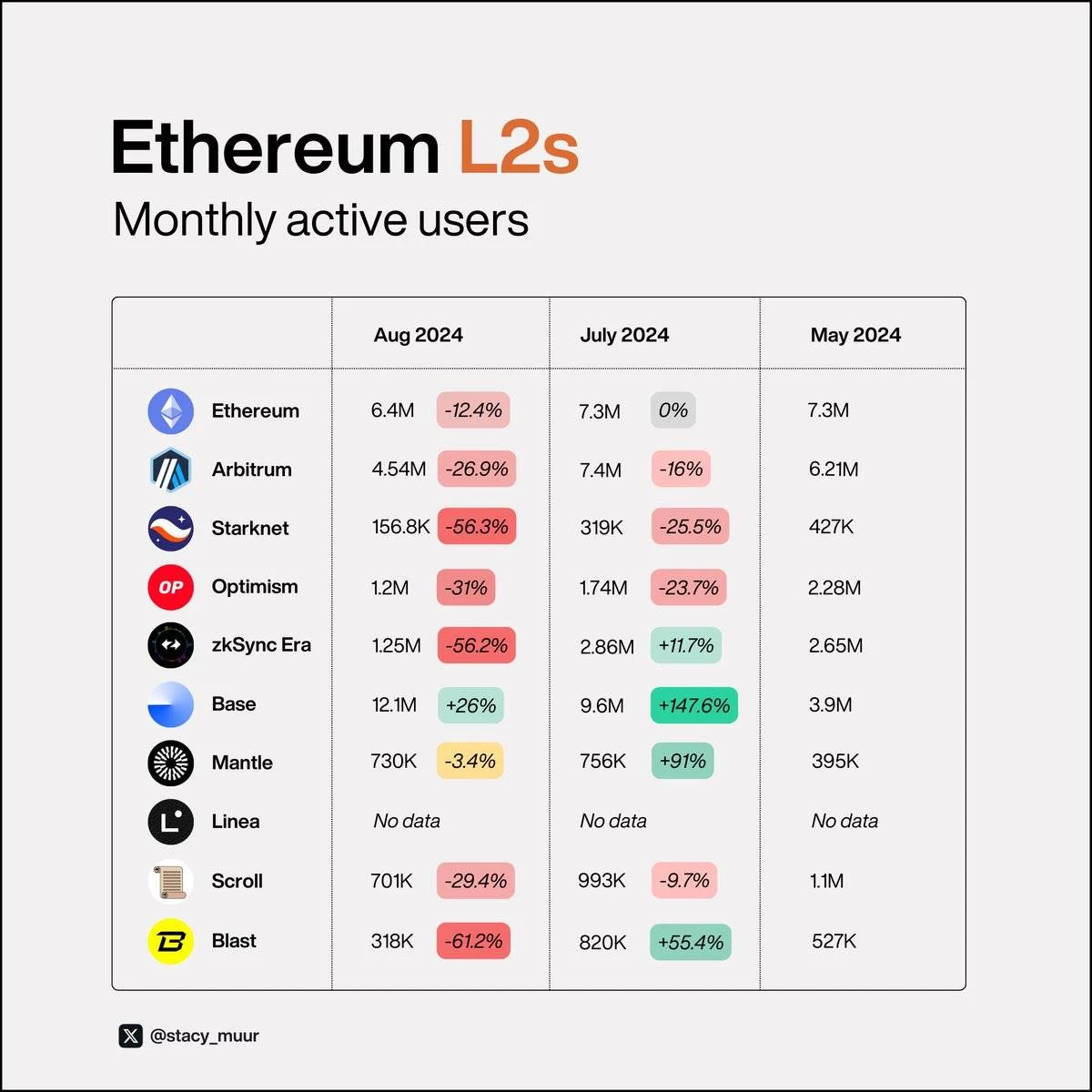 9 charts to explain the true status of Layer 2