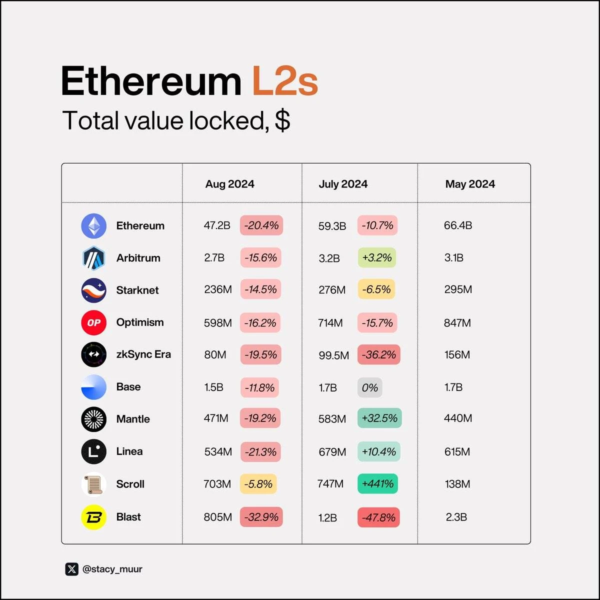 9 charts to explain the true status of Layer 2