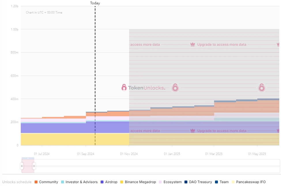 One-week token unlocking: ID and LISTA usher in super large unlocking