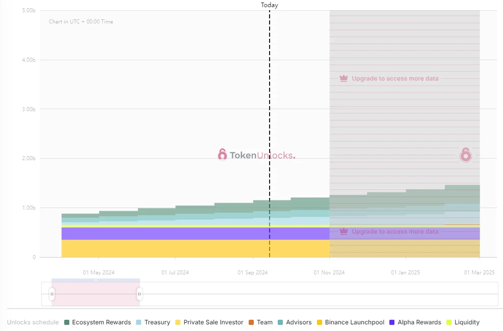 One-week token unlocking: ID and LISTA usher in super large unlocking