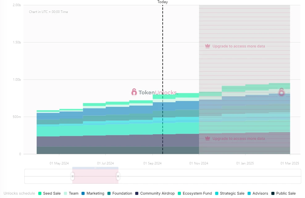 One-week token unlocking: ID and LISTA usher in super large unlocking