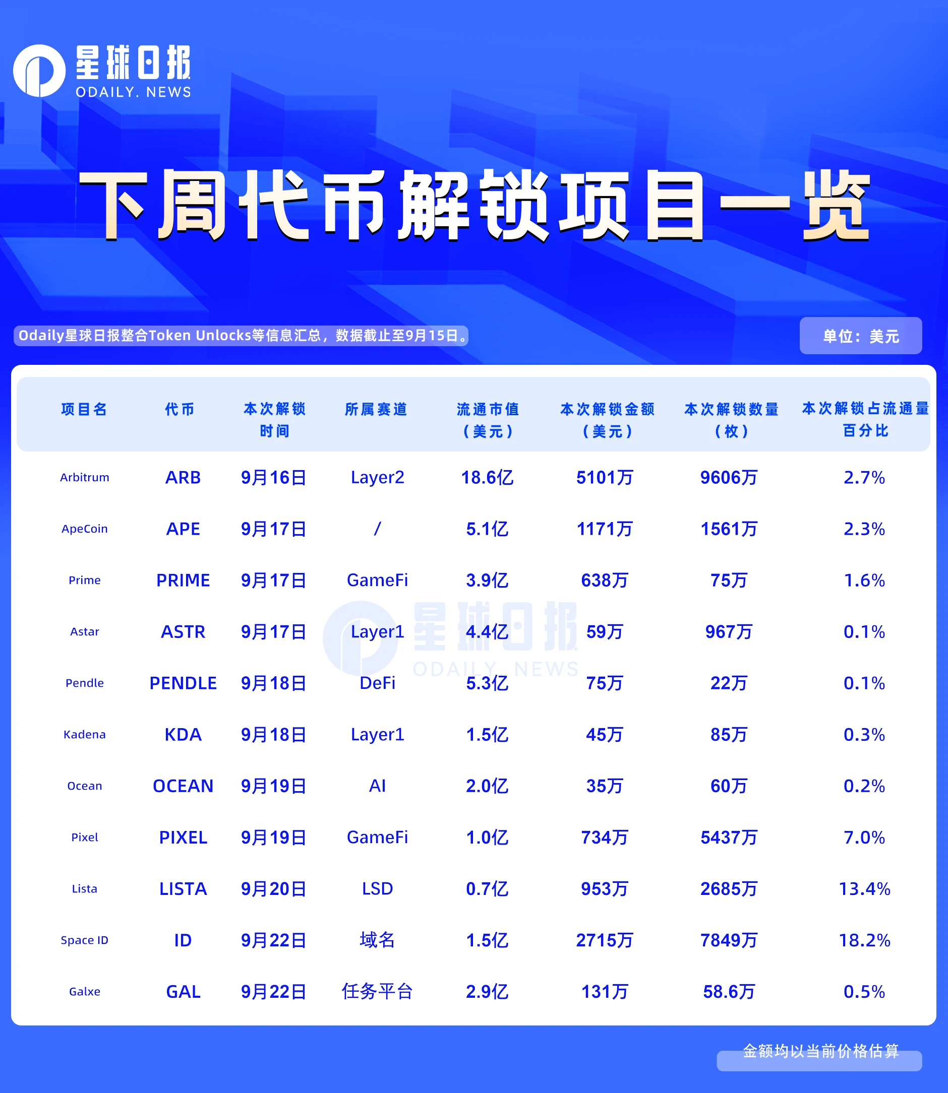 一週代幣解鎖：ID、LISTA迎來超大解鎖