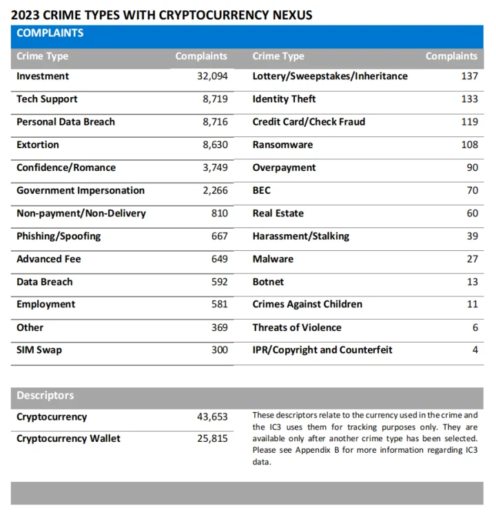 FBI releases 2023 cryptocurrency fraud report: 69,000 complaints throughout the year, amounting to more than .6 billion