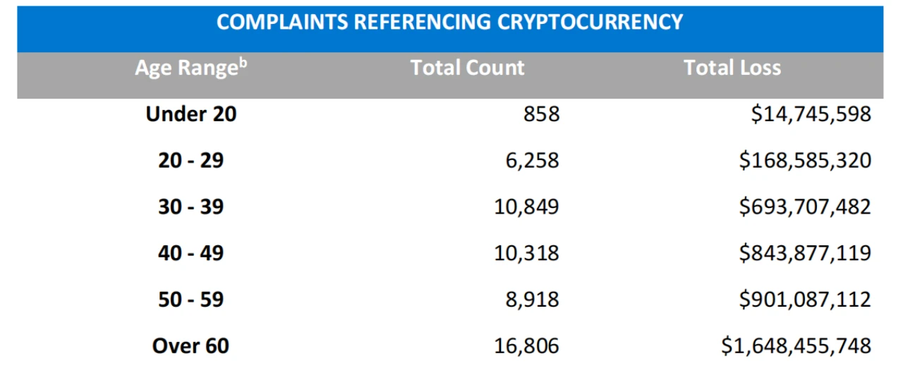 FBI เผยแพร่รายงานการฉ้อโกง Cryptocurrency ปี 2023: มีการร้องเรียน 69,000 รายการตลอดทั้งปี รวมมูลค่ากว่า 5.6 พันล้านดอลลาร์