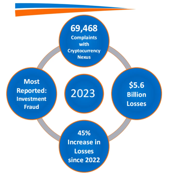 FBI發布2023年加密貨幣詐欺報告：全年6.9萬起投訴，金額超56億美元