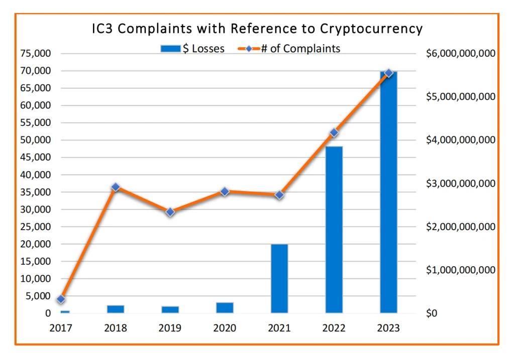 FBI發布2023年加密貨幣詐欺報告：全年6.9萬起投訴，金額超56億美元