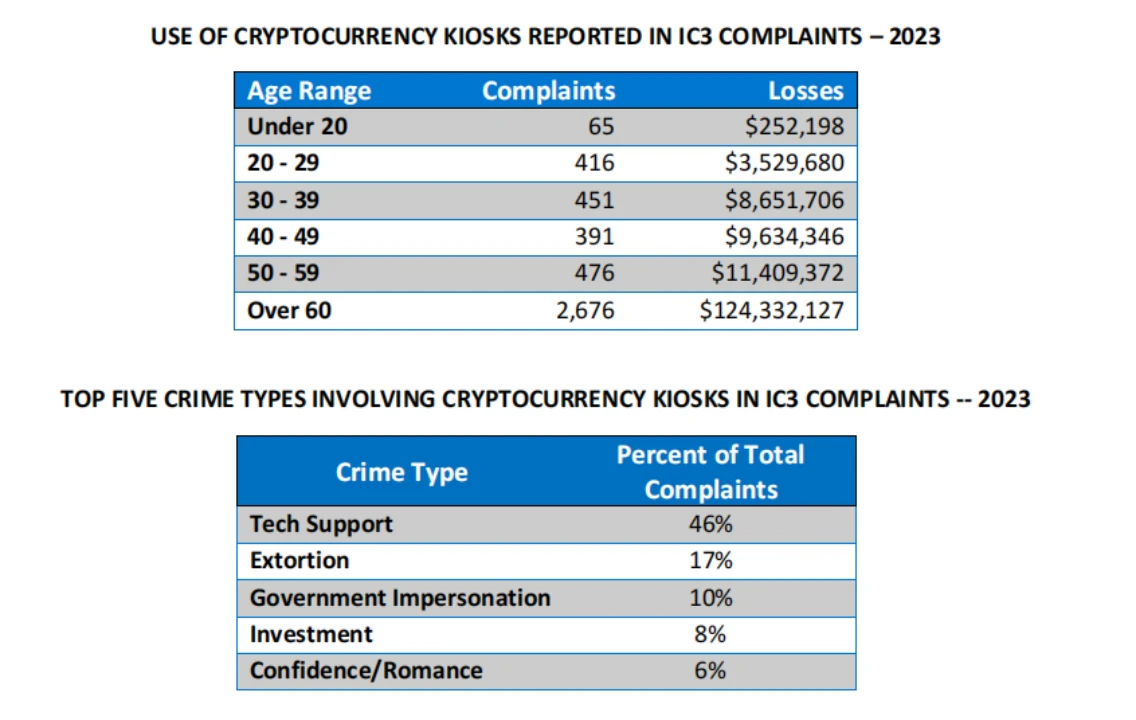 FBI เผยแพร่รายงานการฉ้อโกง Cryptocurrency ปี 2023: มีการร้องเรียน 69,000 รายการตลอดทั้งปี รวมมูลค่ากว่า 5.6 พันล้านดอลลาร์