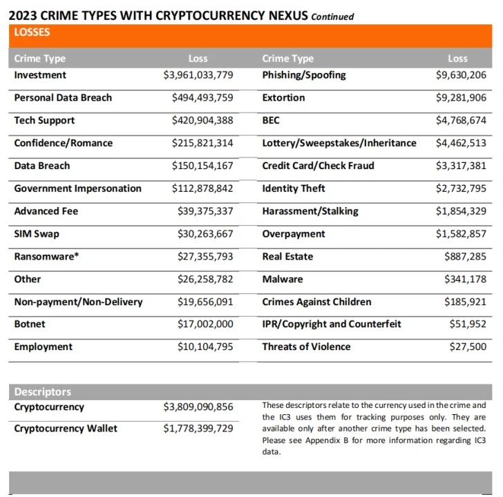 FBI發布2023年加密貨幣詐欺報告：全年6.9萬起投訴，金額超56億美元