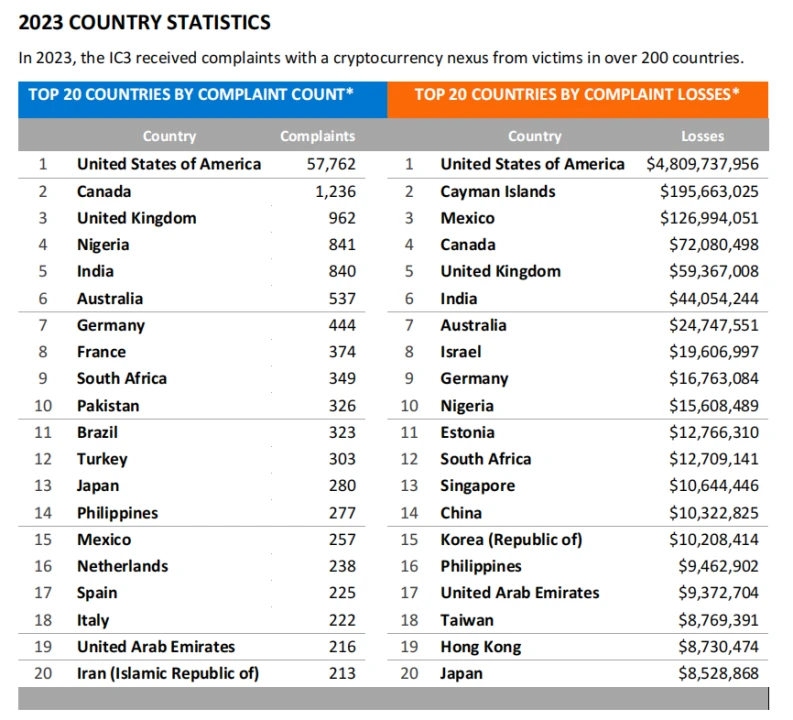 FBI, 2023년 암호화폐 사기 보고서 발표: 연중 69,000건의 불만 사항, 그 금액은 56억 달러 이상