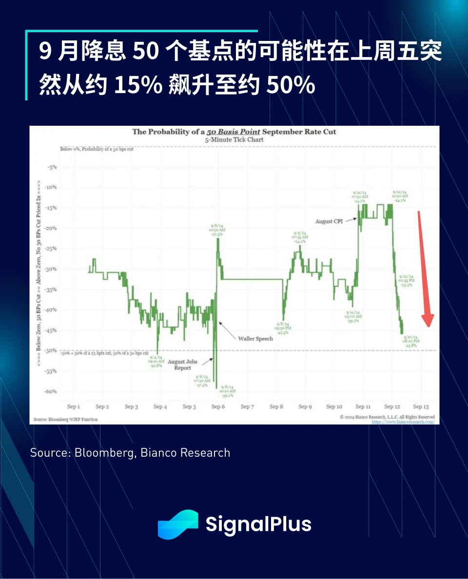 SignalPlus Macro Analysis (20240916): 50 is the New 25