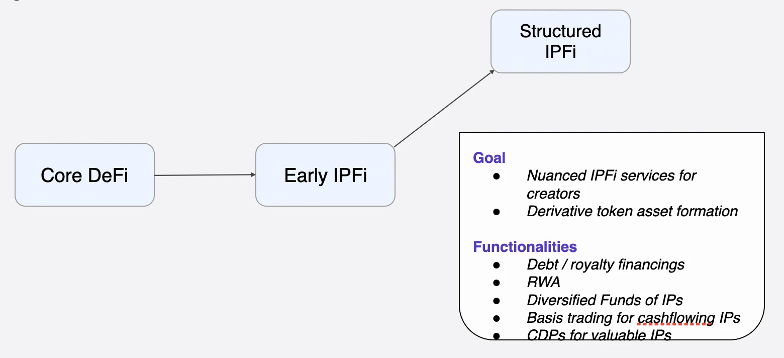 ストーリープロトコル BU FAN: IPFi が知的財産市場 2024 をどのように反復するか |