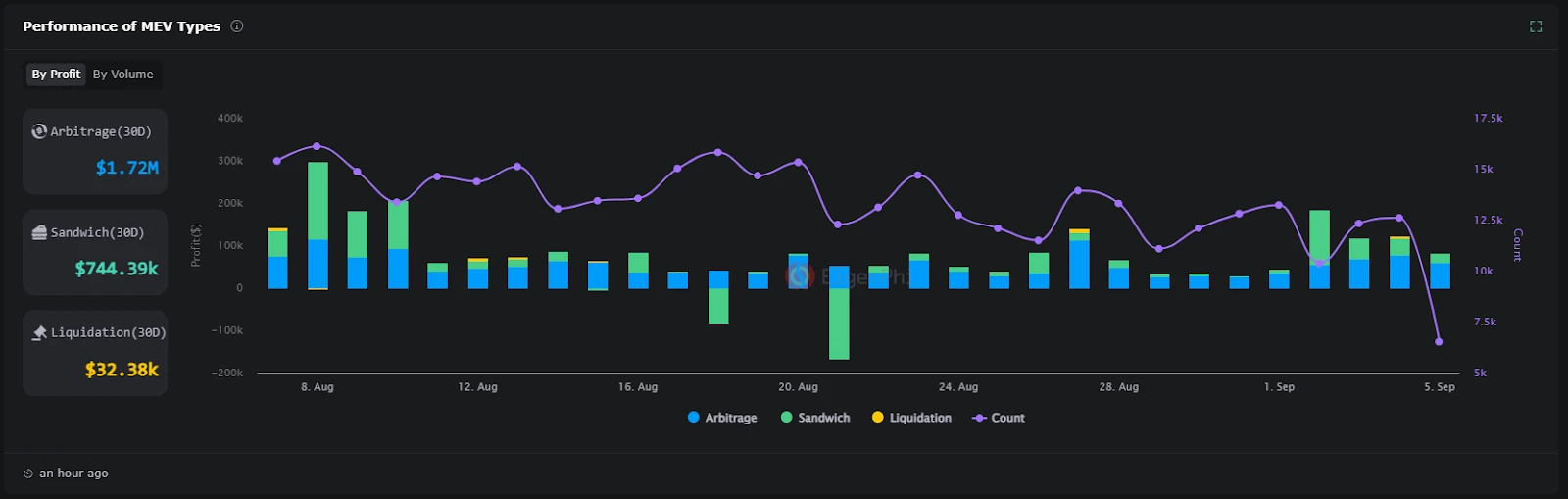 各パブリック チェーンの現在の MEV ステータスを確認します。イーサリアムでは主にアービトラージが使用されていますが、Solana ではサンドイッチ攻撃が依然として深刻です。