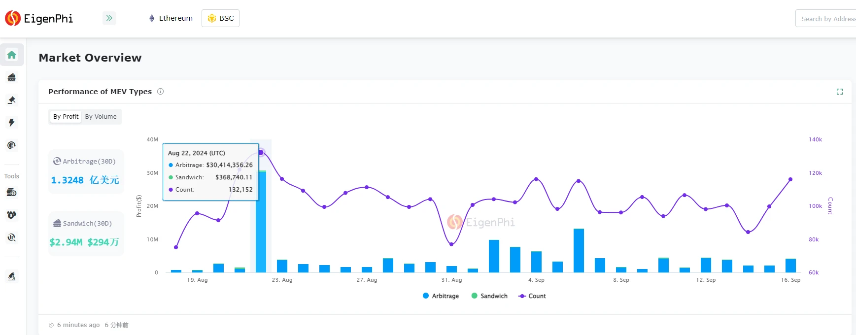 Inventory of the current status of MEV on various public chains: Arbitrage is the main focus on Ethereum, and sandwich attacks are still serious on Solana