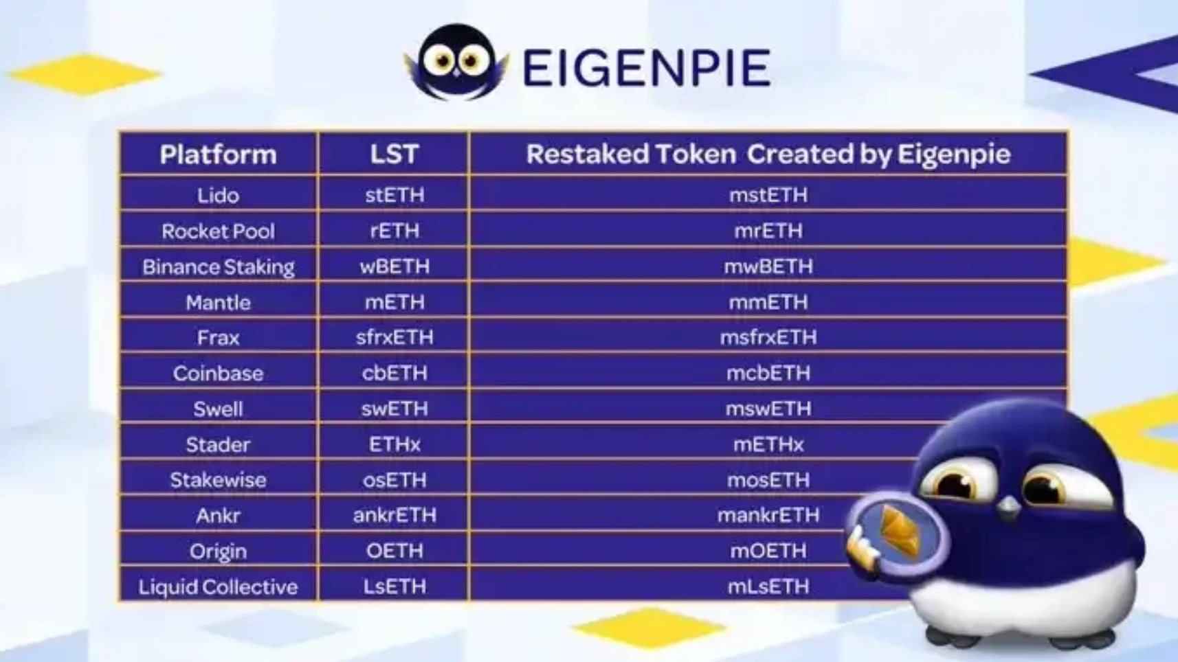 With a small airdrop share and 40% locked for half a year, is Eigenpie worth a pork trotter meal?