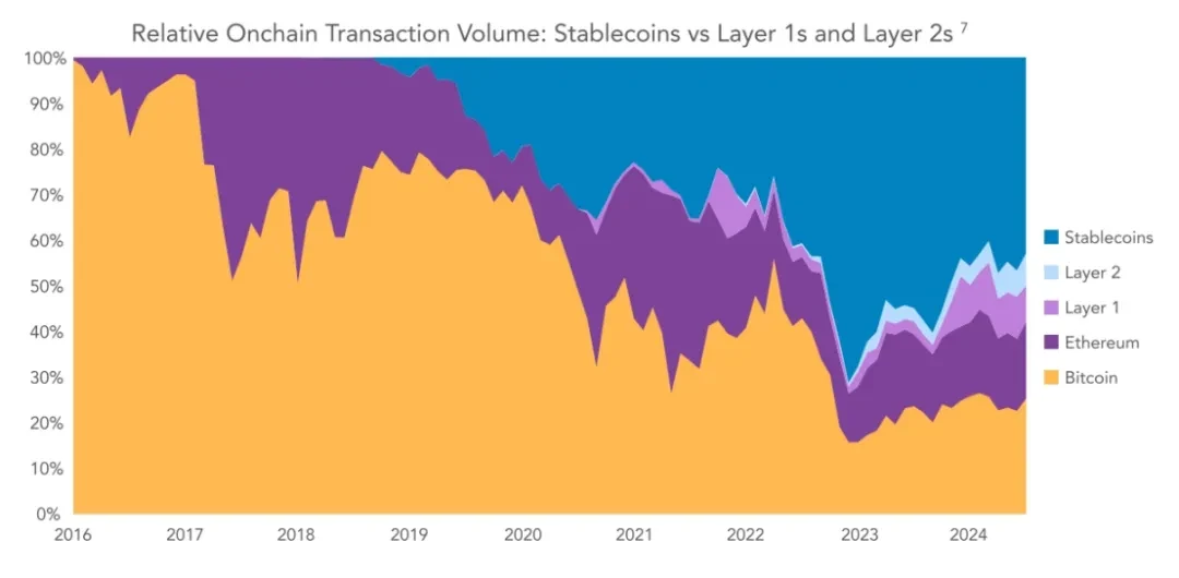 Interpretation of VISA report: Stablecoins are penetrating the global economy