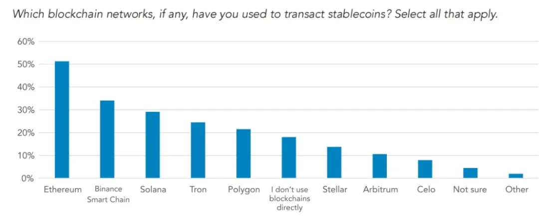 Interpretation of VISA report: Stablecoins are penetrating the global economy