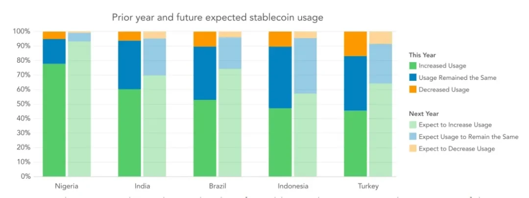 Interpretation of VISA report: Stablecoins are penetrating the global economy