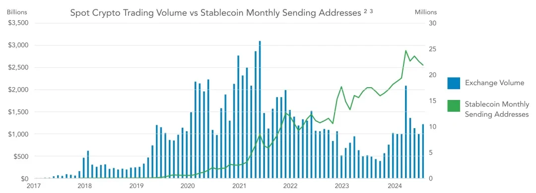 Interpretation of VISA report: Stablecoins are penetrating the global economy