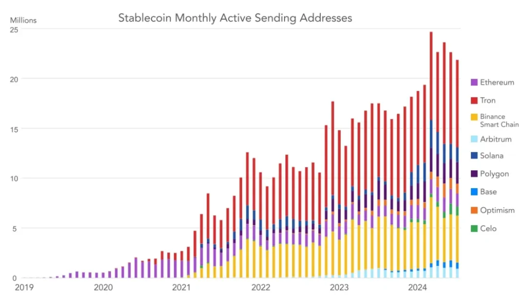 Interpretation of VISA report: Stablecoins are penetrating the global economy