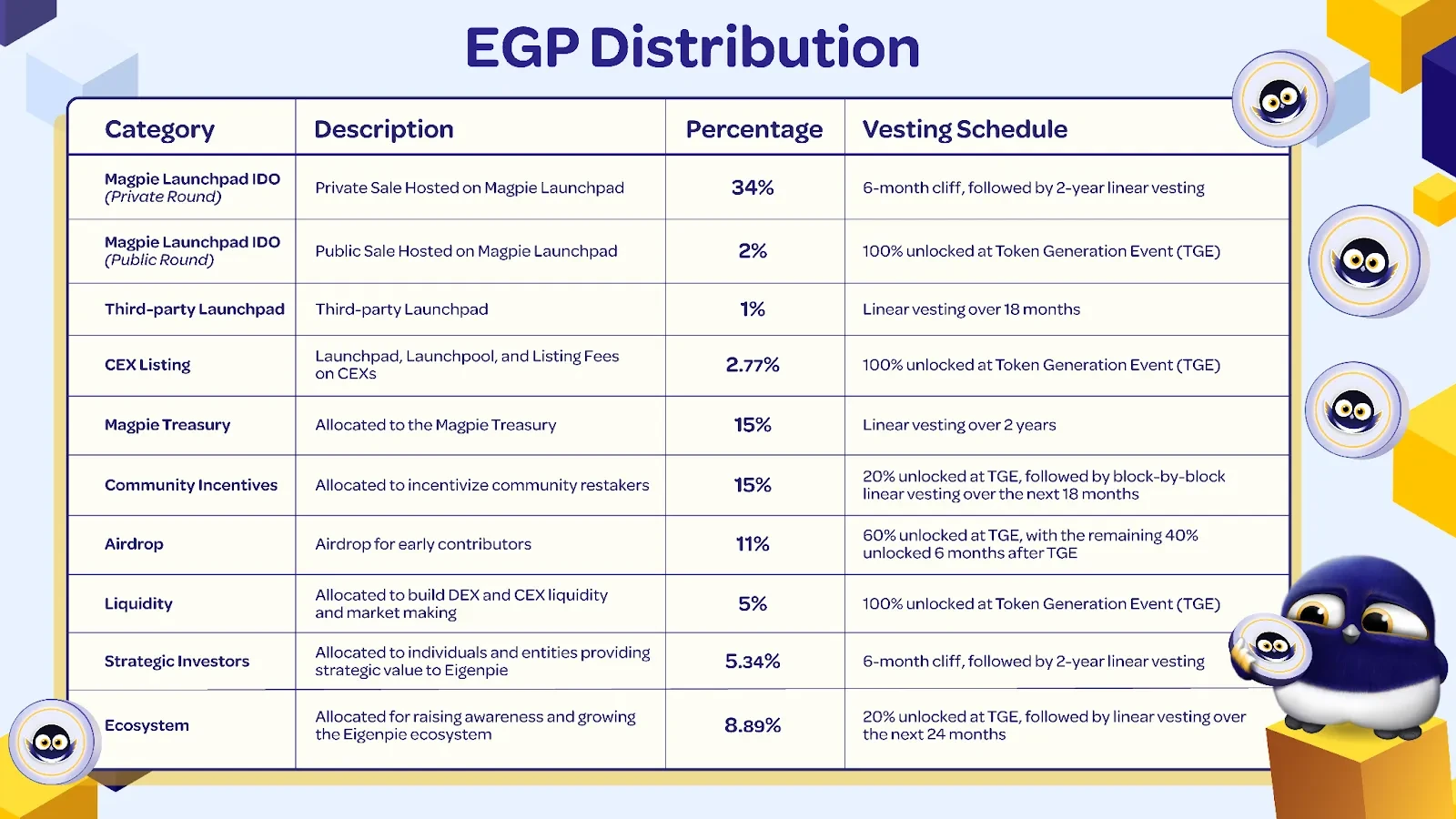 Với tỷ lệ airdrop nhỏ và 40% bị khóa trong nửa năm, liệu Eigenpie có xứng đáng là “bữa ăn heo”?