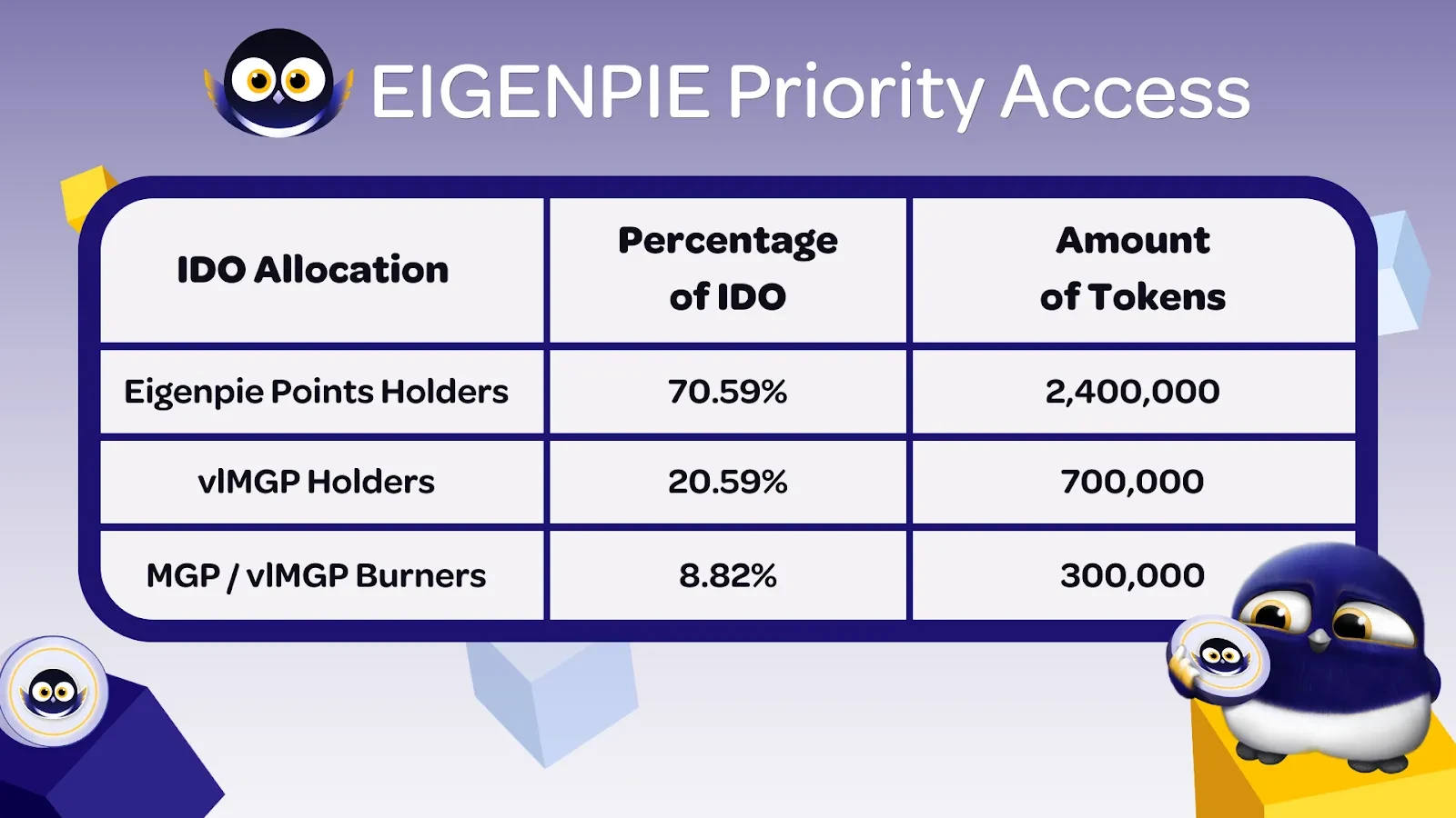 Với tỷ lệ airdrop nhỏ và 40% bị khóa trong nửa năm, liệu Eigenpie có xứng đáng là “bữa ăn heo”?