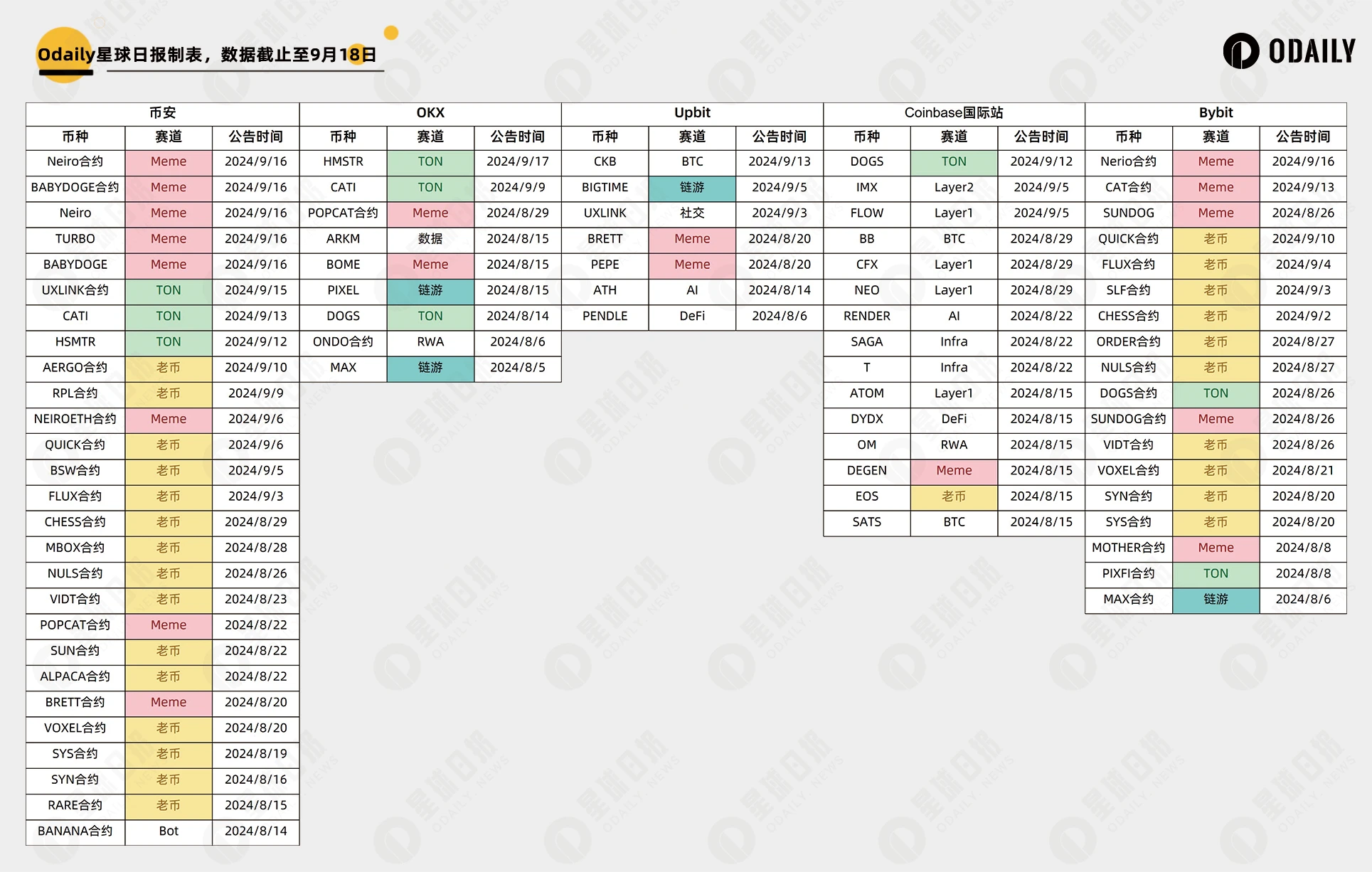 5大取引所の通貨上場分析：どのトラックが最も人気があるのか？通貨上場の効果はどれくらいあるのでしょうか？