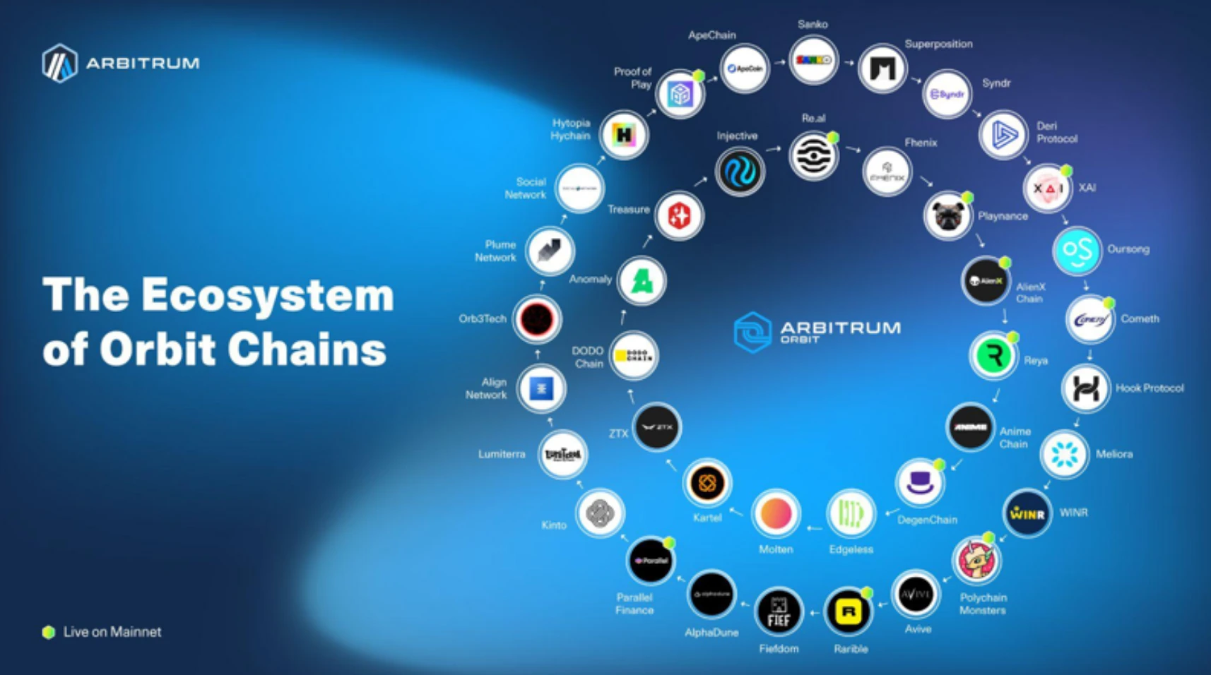 Offchain Labs の共同創設者兼 CEO、Goldfelder 氏: Arbitrum の将来の 6 つの主要なアップグレード ポイント 2024 |