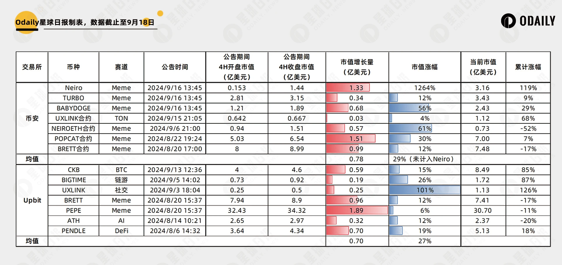 解析五大交易所上幣：什麼賽道最受歡迎？上幣效應究竟多大？