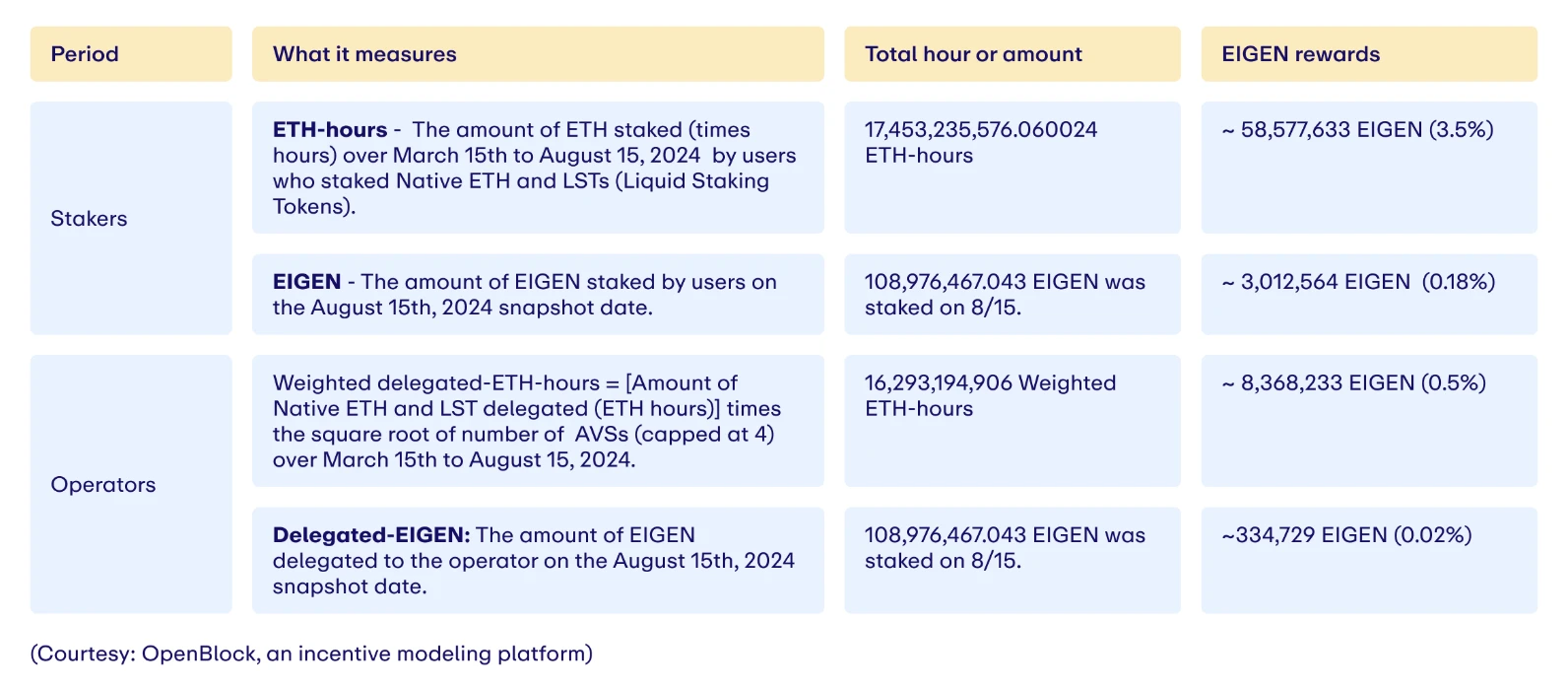 EIGEN unlocking imminent? A brief analysis of EigenLayer’s current valuation and profit expectations