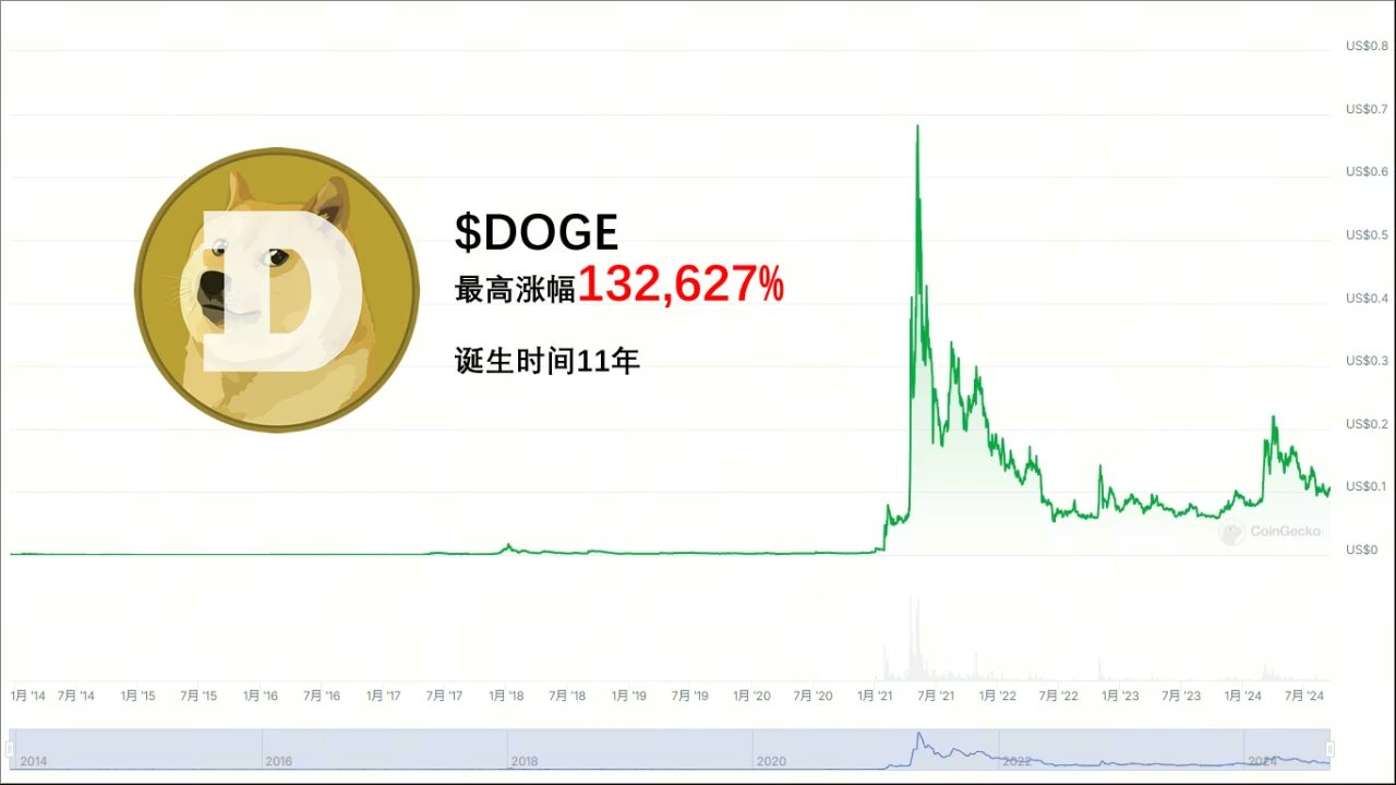 SUNDOG：當季meme賽道中的一顆耀眼明珠