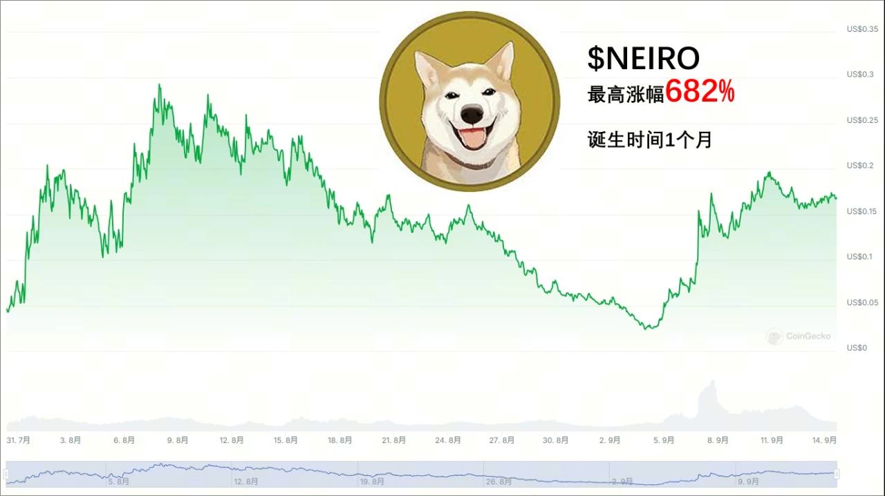 SUNDOG：當季meme賽道中的一顆耀眼明珠