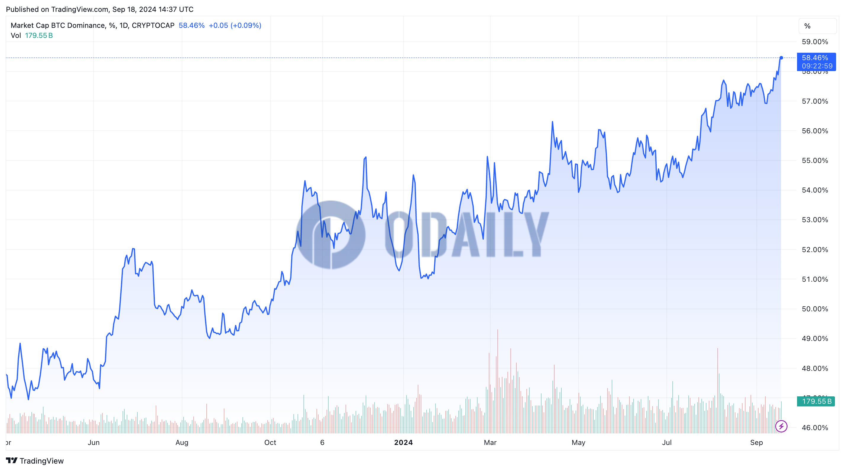 데이터: 비트코인의 시가총액 점유율은 58.47%를 기록했으며, 그 지배력은 지난 3 년 동안 새로운 최고치를 기록했습니다. -  Odaily