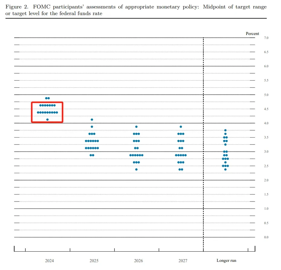 Summary of the key points of the Federal Reserves September interest rate meeting: pre-emptive rate cuts, hawkish guidance