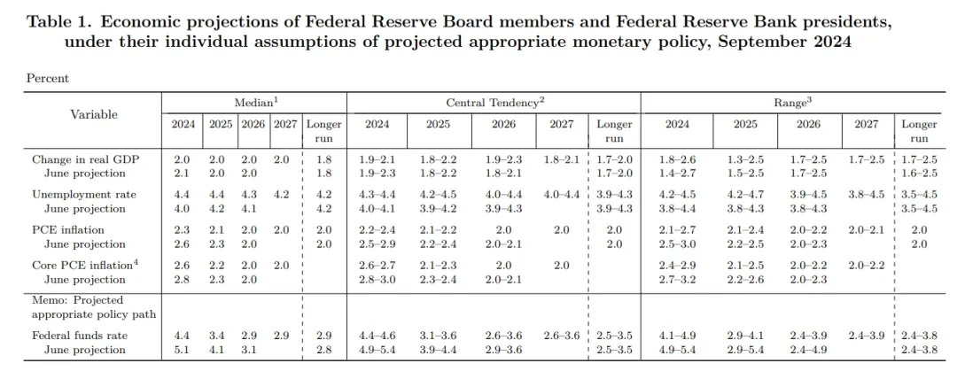 Summary of the key points of the Federal Reserves September interest rate meeting: pre-emptive rate cuts, hawkish guidance