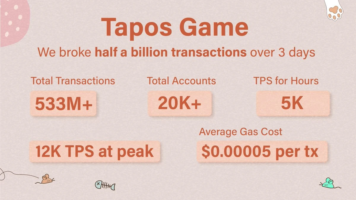 Aptos の生態学的洞察: Tapos がブロックチェーン ゲームに革新をもたらす