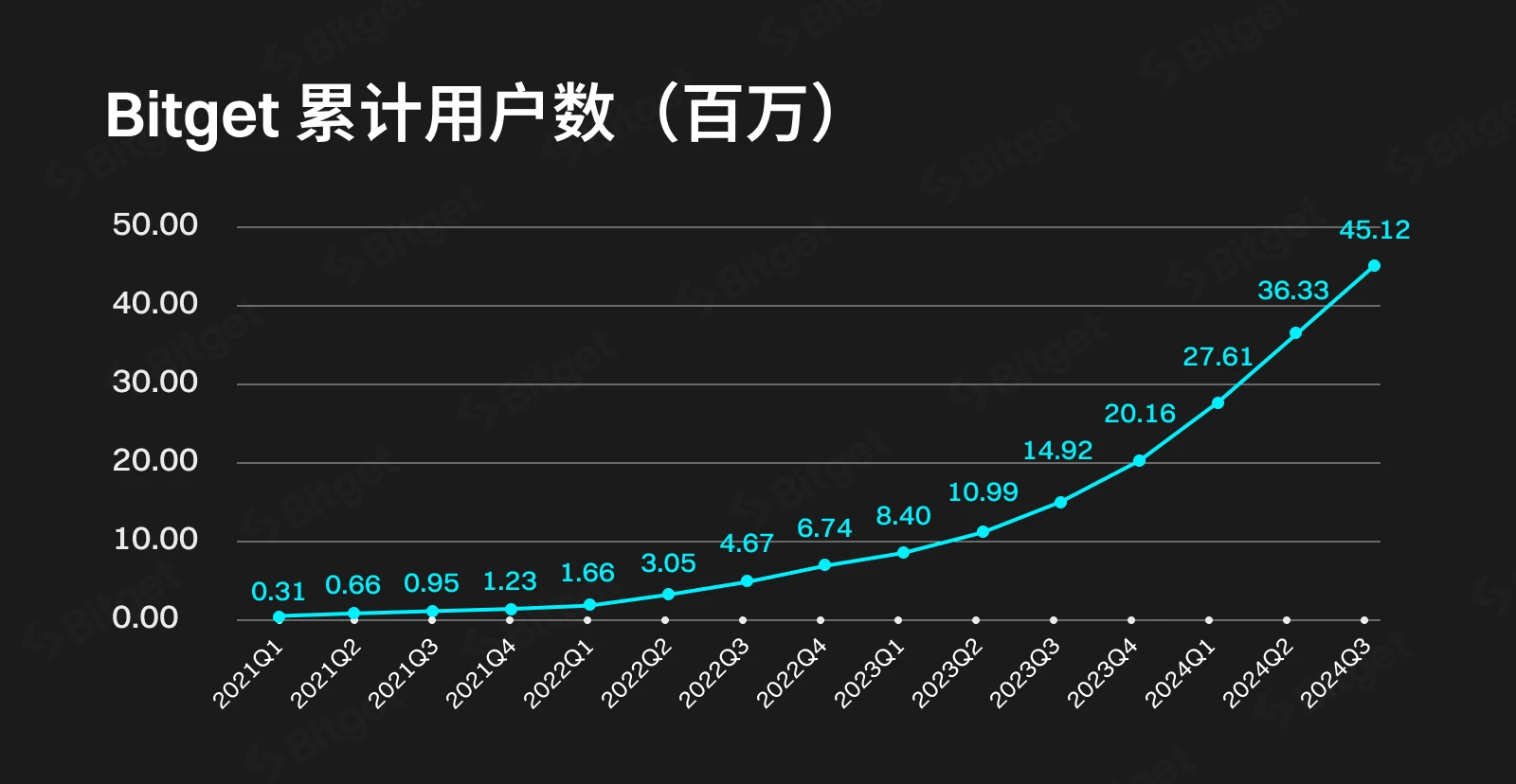 Gracys open letter: Three stories of Bitgets growth against the trend