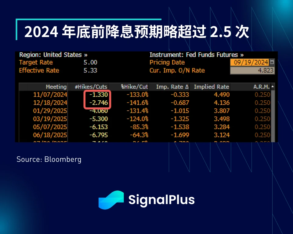 SignalPlus Macro Analysis (20240919): FOMC meeting key points summary - Confidently Dovish