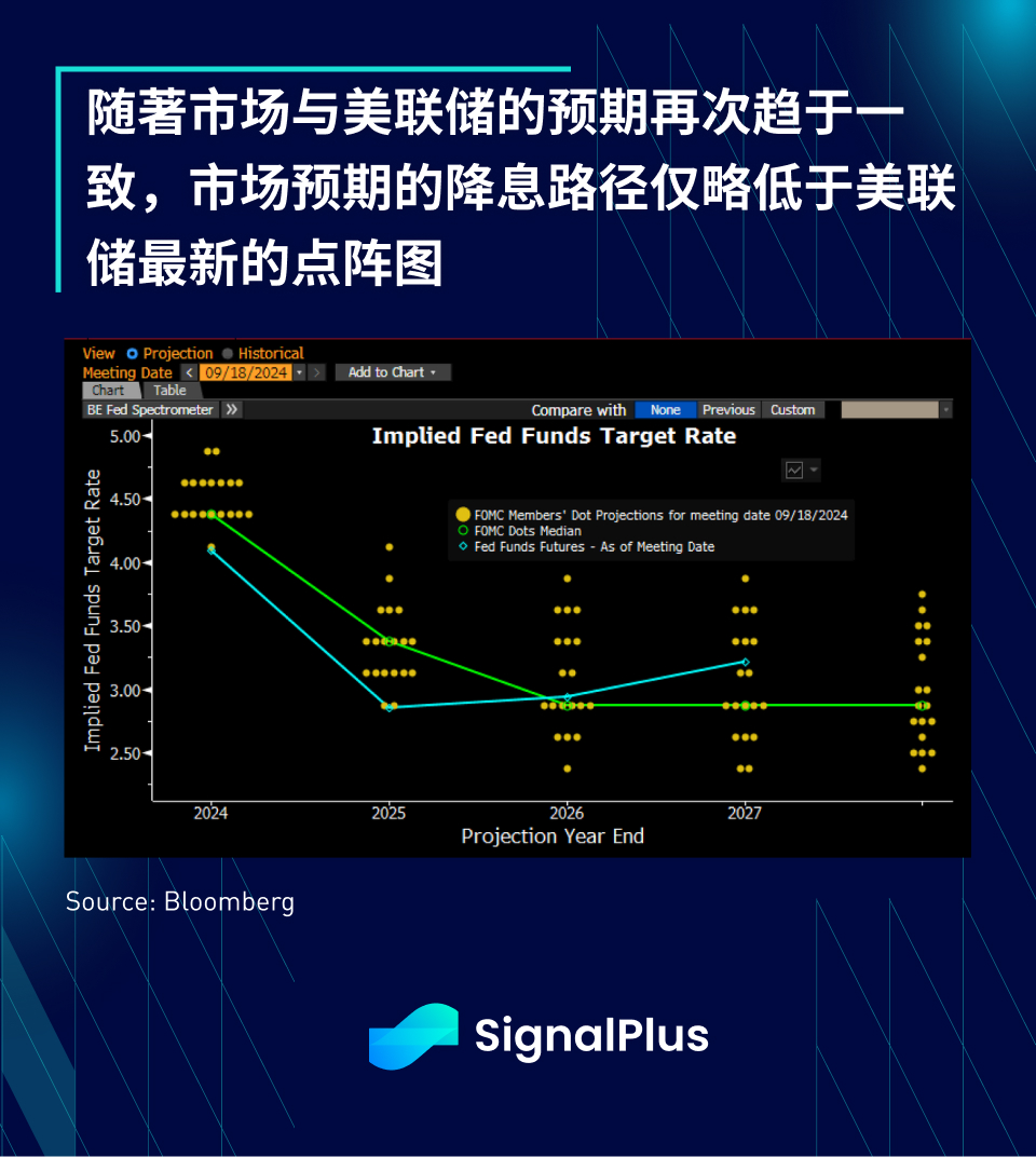 SignalPlus宏观分析(20240919)：FOMC会议重点摘要—Confidently Dovish