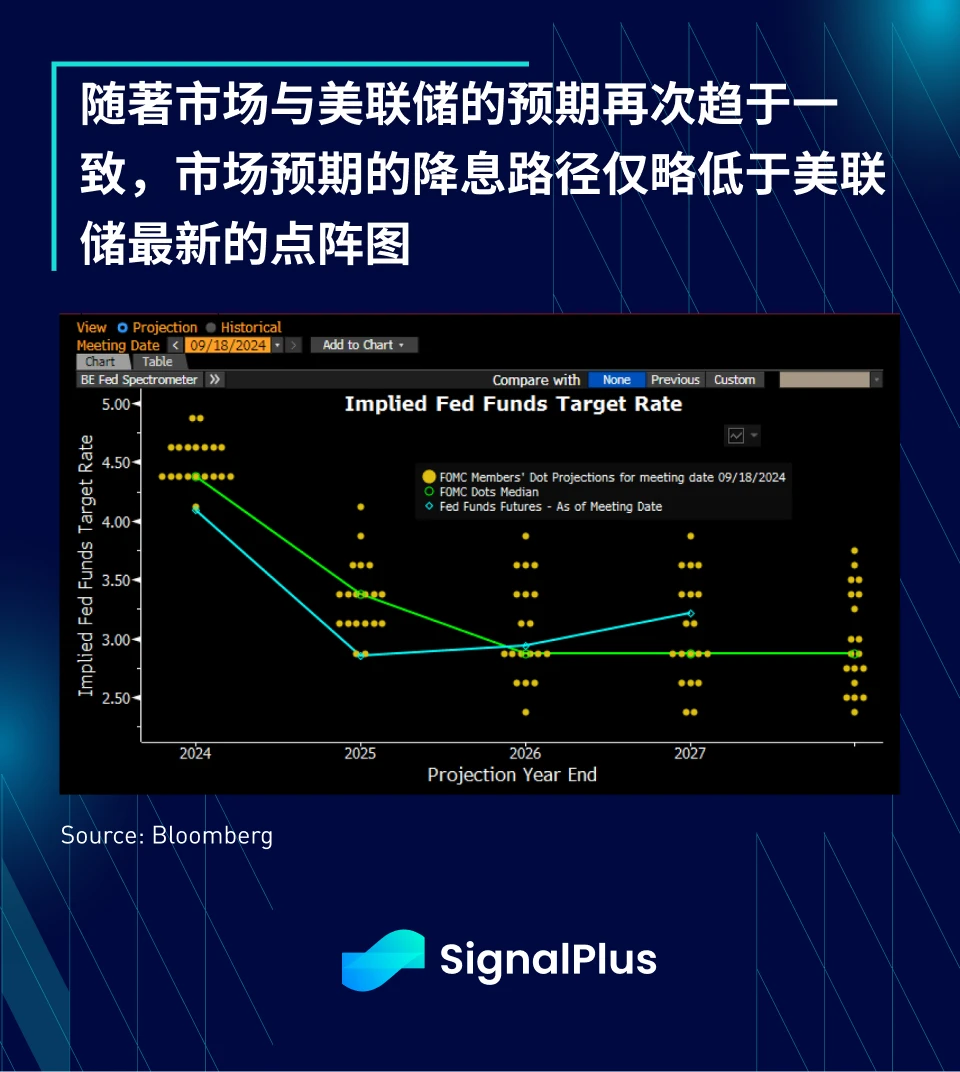 SignalPlus Macro Analysis (20240919): FOMC meeting key points summary - Confidently Dovish