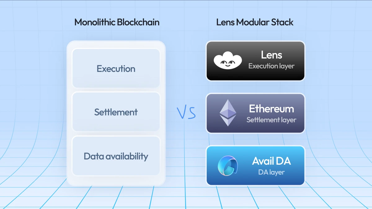 Avail DA與Lens官宣合作，解鎖去中心化社群網路新時代