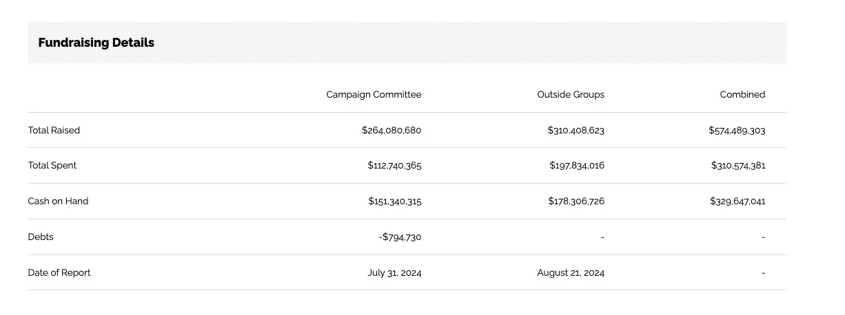 In-depth analysis of the value of World Liberty Financial: a new option for Trumps campaign funding disadvantage