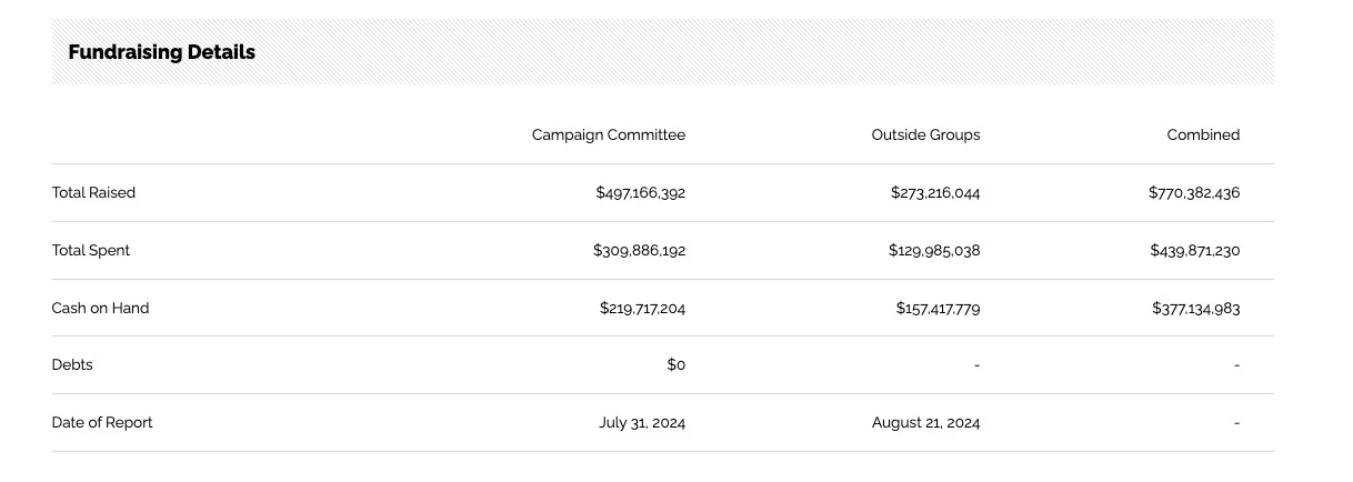 In-depth analysis of the value of World Liberty Financial: a new option for Trumps campaign funding disadvantage