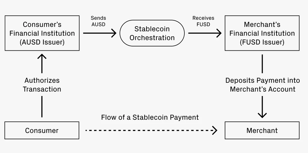 Looking at stablecoins from the perspective of credit card networks: What are the potential opportunities?