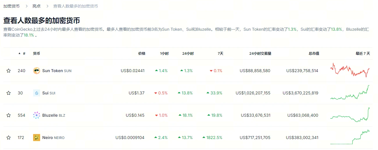 SUN借势SunPump再度崛起，价格重回DEX赛道巅峰