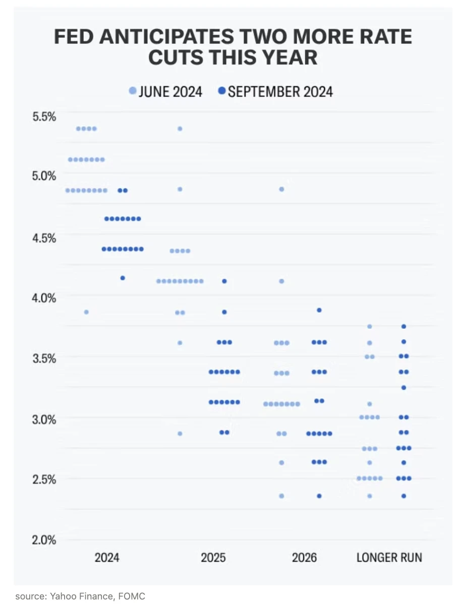 BitMEX Alphas Crypto Market Insights of the Week: The Fed cut interest rates by 50 basis points and the market rebounded significantly