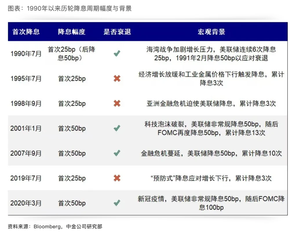 Cycle Trading：降息落地後的資產價格變化