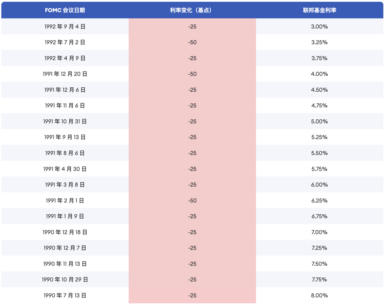 Cycle Trading：降息落地后的资产价格变化