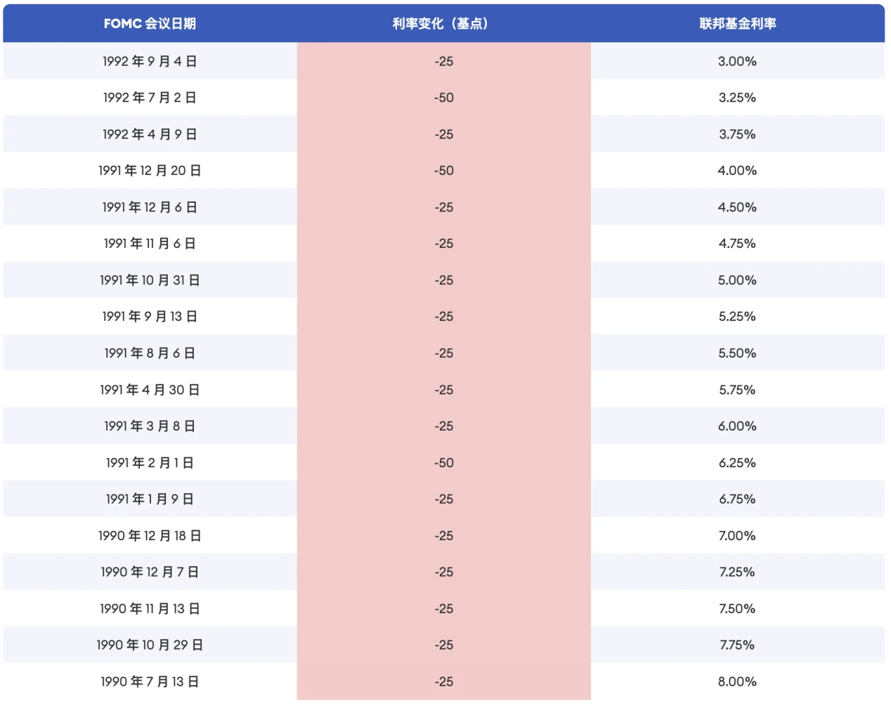 Cycle Trading：降息落地後的資產價格變化