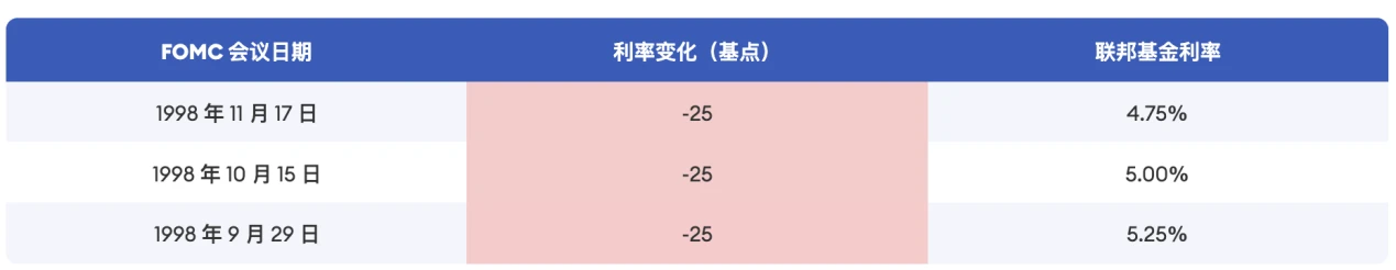 Cycle Trading：降息落地後的資產價格變化