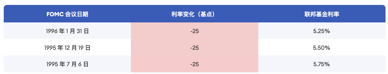 Cycle Trading：降息落地后的资产价格变化